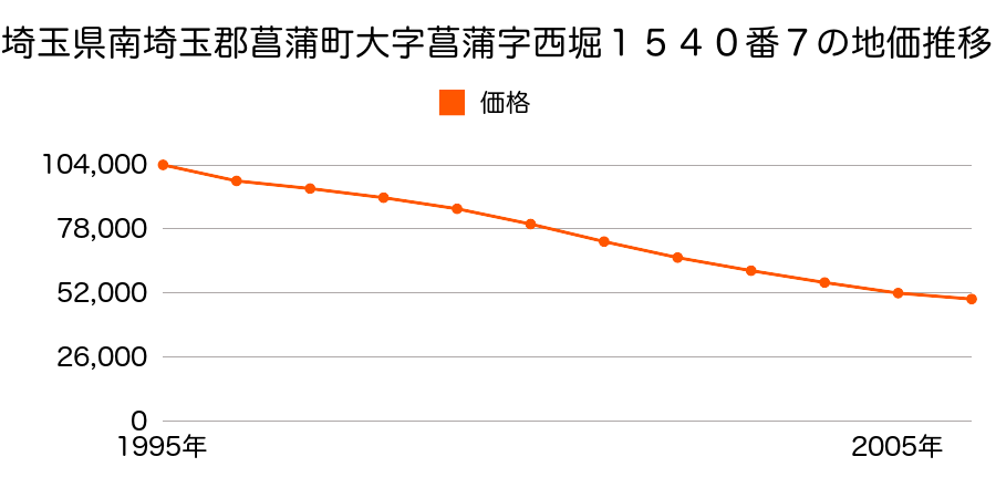 埼玉県南埼玉郡菖蒲町大字菖蒲字西堀１５４０番７の地価推移のグラフ