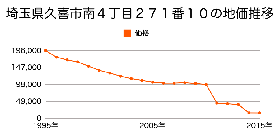 埼玉県久喜市菖蒲町小林字北東３４２６番３の地価推移のグラフ