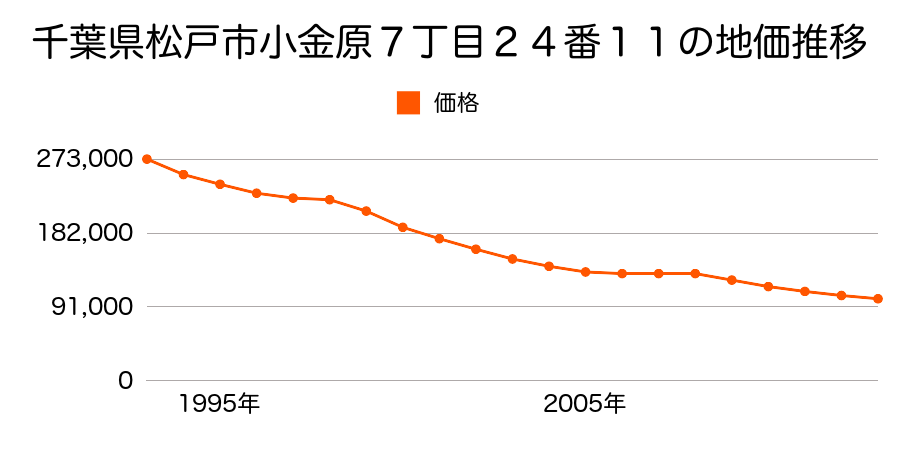 千葉県松戸市竹ケ花字西町３０８番４２の地価推移のグラフ