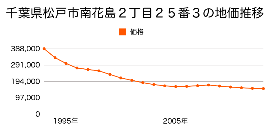 千葉県松戸市栄町４丁目２４３番１０外の地価推移のグラフ