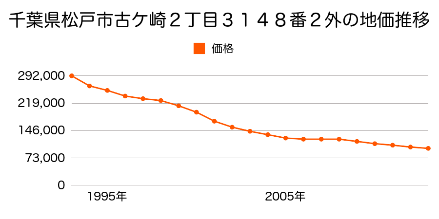 千葉県松戸市河原塚字南山１６５番６６の地価推移のグラフ