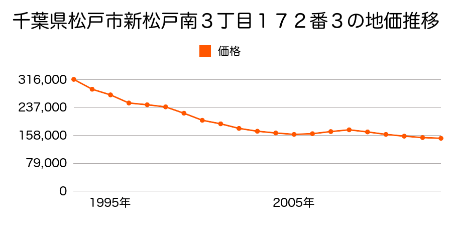 千葉県松戸市新松戸７丁目２５９番１の地価推移のグラフ