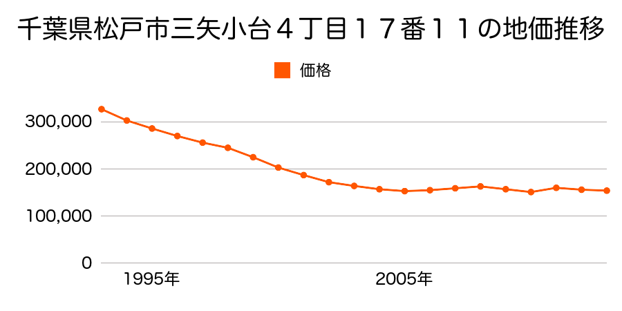 千葉県松戸市幸谷３３６番３の地価推移のグラフ