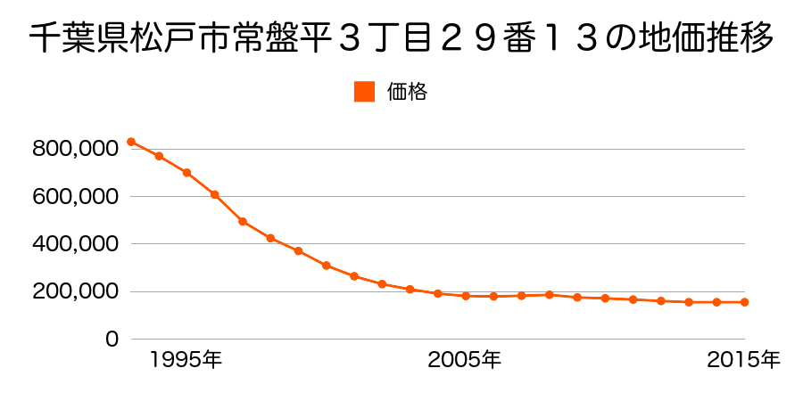 千葉県松戸市常盤平３丁目２９番１１の地価推移のグラフ