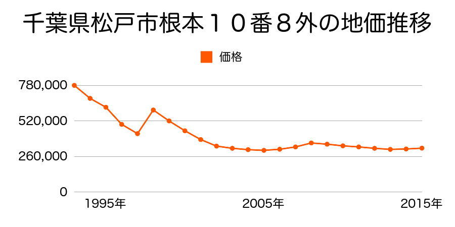 千葉県松戸市新松戸３丁目１８番２の地価推移のグラフ