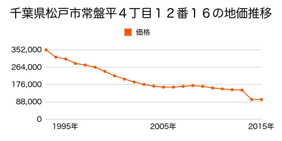千葉県松戸市松飛台字御立場３０番８の地価推移のグラフ