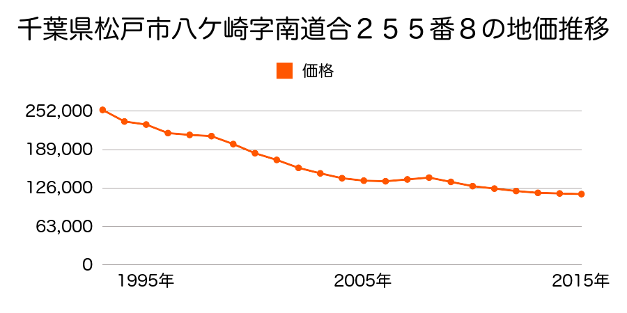 千葉県松戸市八ケ崎７丁目１１番２４の地価推移のグラフ