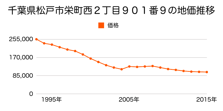 千葉県松戸市八ケ崎３丁目２５番２の地価推移のグラフ
