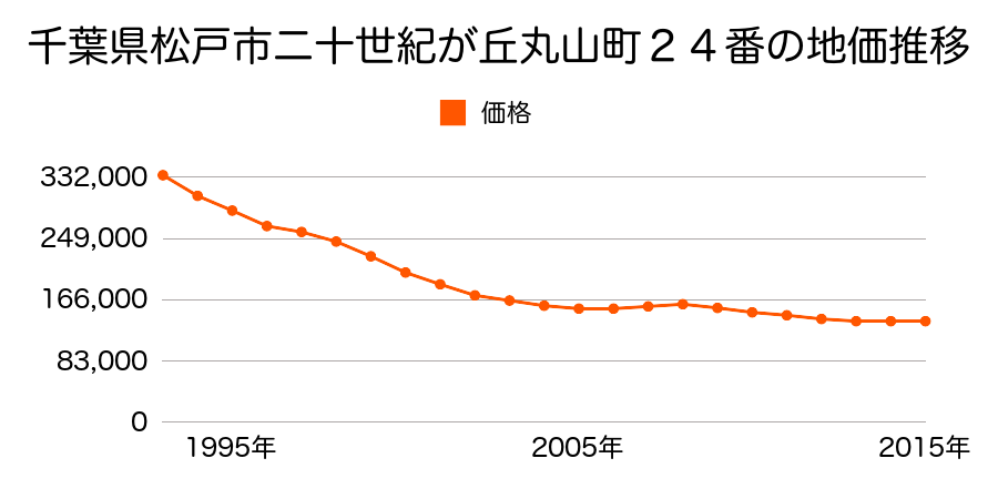 千葉県松戸市二十世紀が丘丸山町２４番の地価推移のグラフ