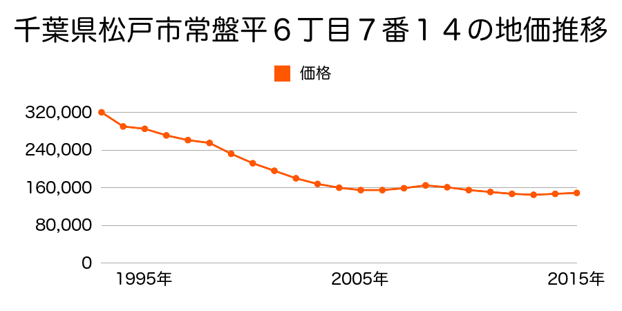 千葉県松戸市常盤平６丁目７番１４の地価推移のグラフ