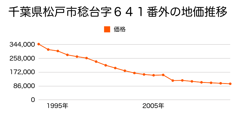 千葉県松戸市八ケ崎６丁目６２番１８の地価推移のグラフ