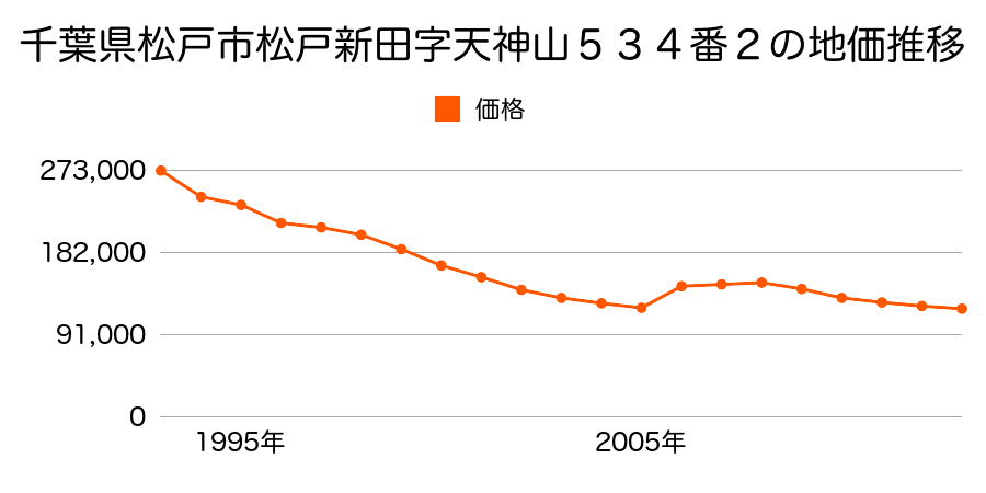 千葉県松戸市松戸新田字庚申前４３５番５６の地価推移のグラフ