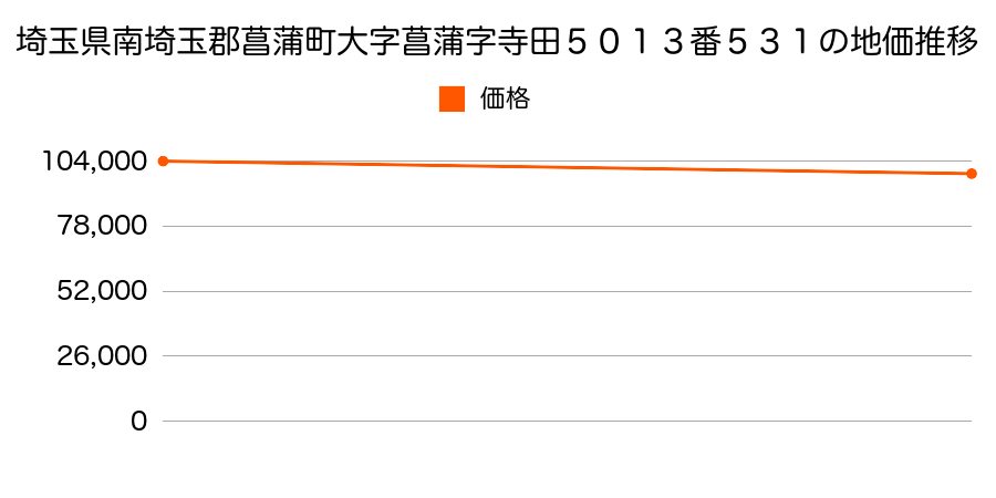 埼玉県南埼玉郡菖蒲町大字菖蒲字寺田５０１３番５３１の地価推移のグラフ