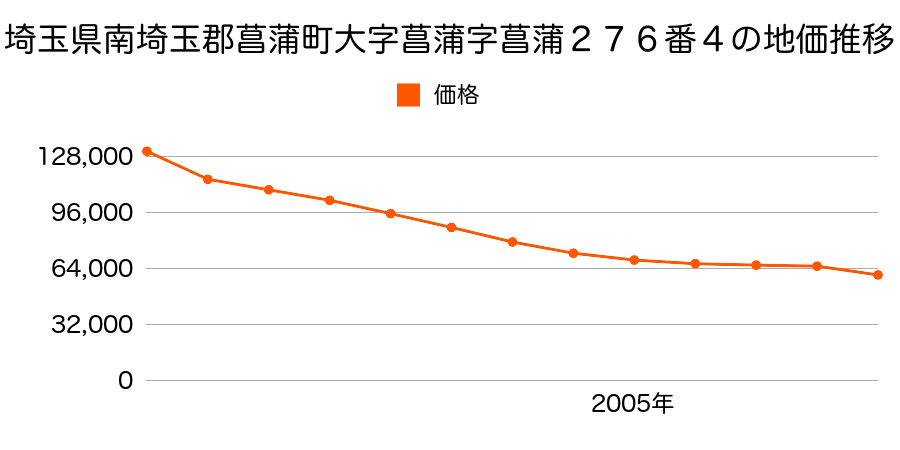 埼玉県南埼玉郡菖蒲町大字菖蒲字菖蒲２７６番４の地価推移のグラフ