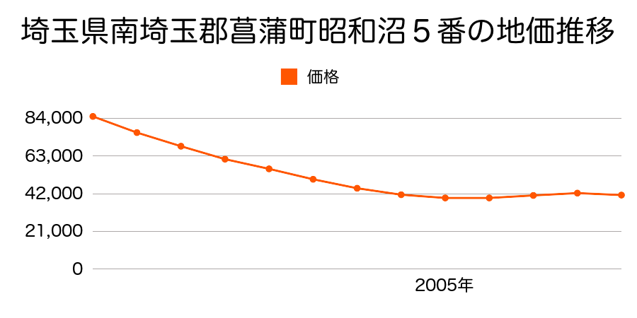 埼玉県南埼玉郡菖蒲町昭和沼５番の地価推移のグラフ