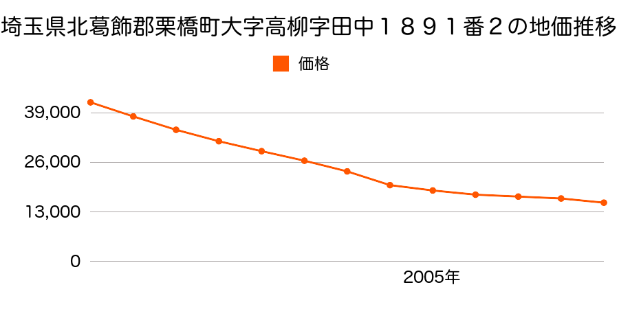 埼玉県北葛飾郡栗橋町大字高柳字田中１８９１番２の地価推移のグラフ
