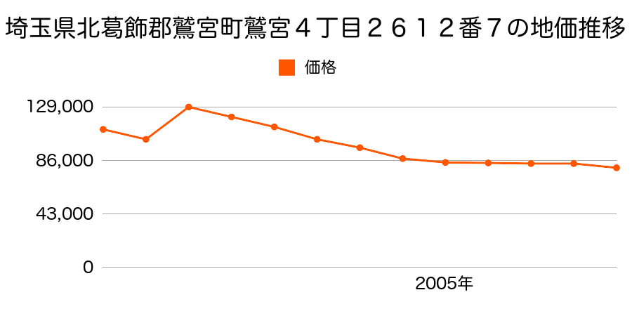埼玉県北葛飾郡鷲宮町桜田４丁目１２番８の地価推移のグラフ