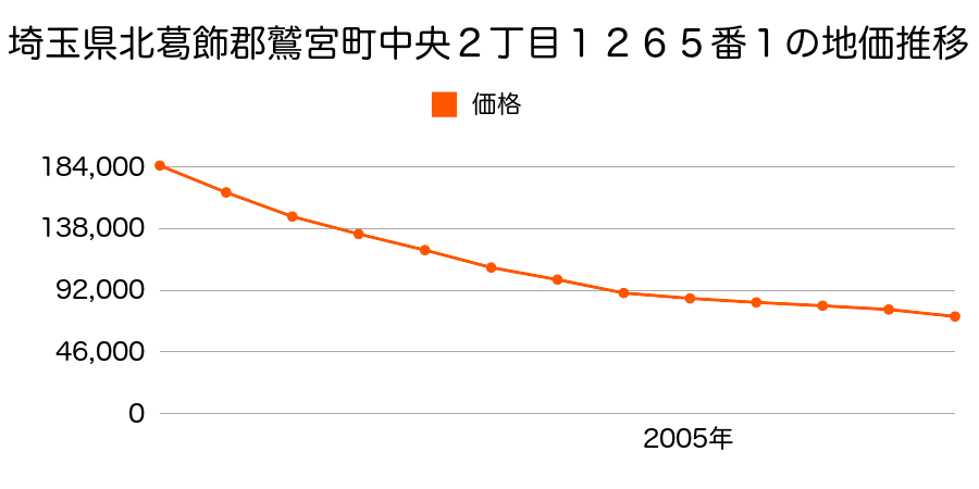 埼玉県北葛飾郡鷲宮町中央２丁目１２６５番１の地価推移のグラフ
