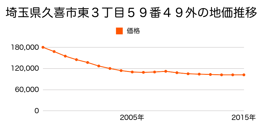 埼玉県久喜市久喜東３丁目５９番４９外の地価推移のグラフ