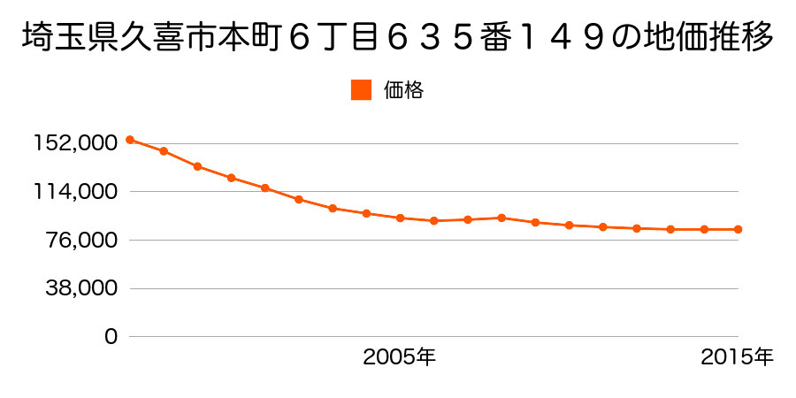 埼玉県久喜市本町６丁目６３５番１４９の地価推移のグラフ