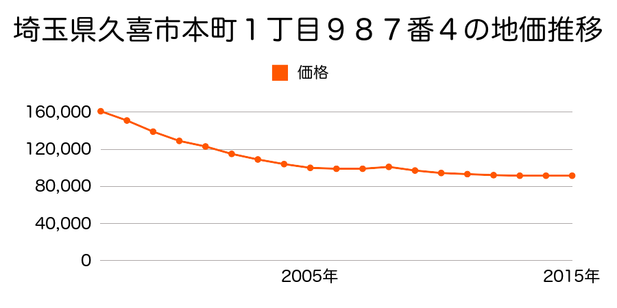 埼玉県久喜市本町１丁目９８７番４の地価推移のグラフ