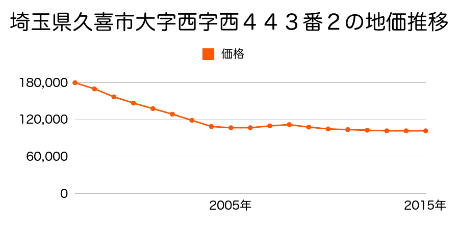 埼玉県久喜市吉羽１丁目４２番６の地価推移のグラフ