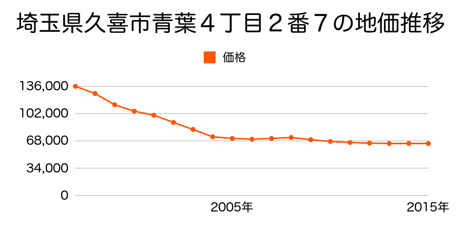 埼玉県久喜市青毛４丁目６番１１の地価推移のグラフ