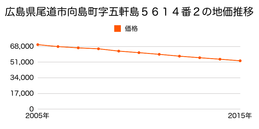 広島県尾道市向島町字五軒島５６１４番２の地価推移のグラフ