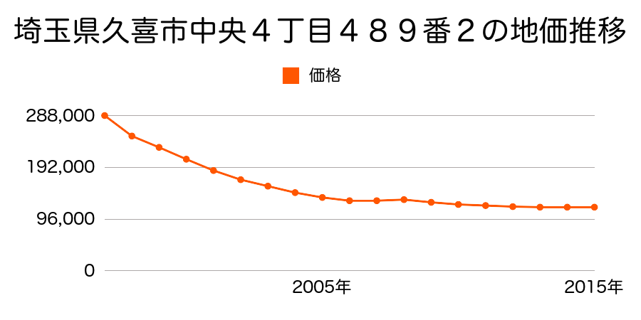 埼玉県久喜市久喜中央４丁目４８９番２の地価推移のグラフ