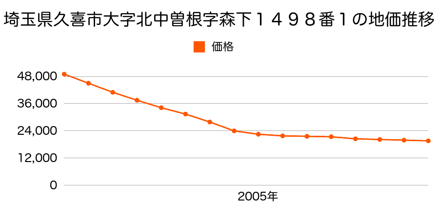 埼玉県久喜市六万部字本村５４８番３の地価推移のグラフ