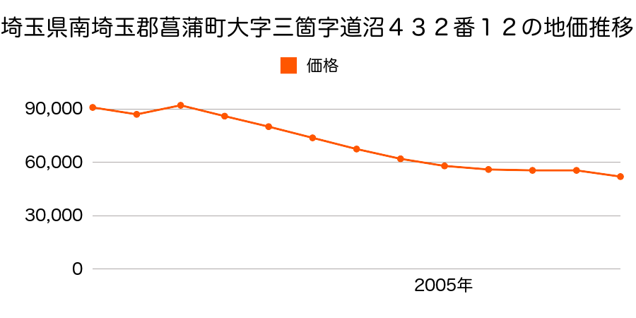 埼玉県南埼玉郡菖蒲町大字菖蒲字寺田５０１３番５３１の地価推移のグラフ