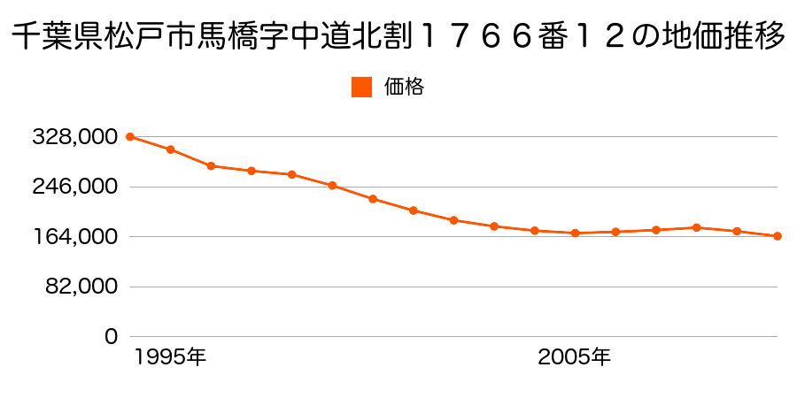 千葉県松戸市馬橋字中道北割１７６６番１２の地価推移のグラフ
