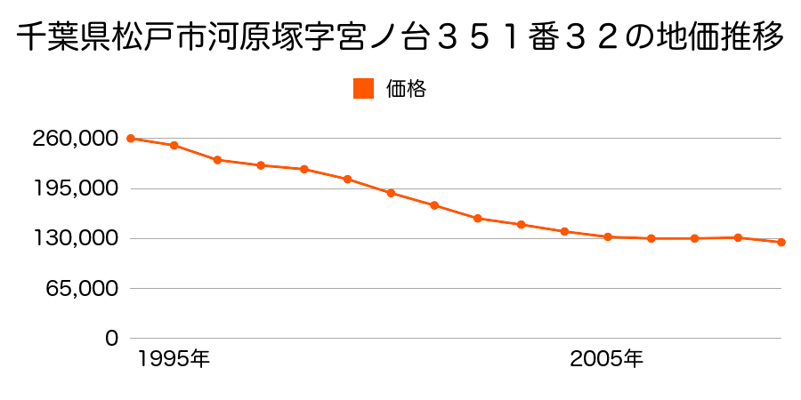千葉県松戸市河原塚字宮ノ台３５１番３２の地価推移のグラフ