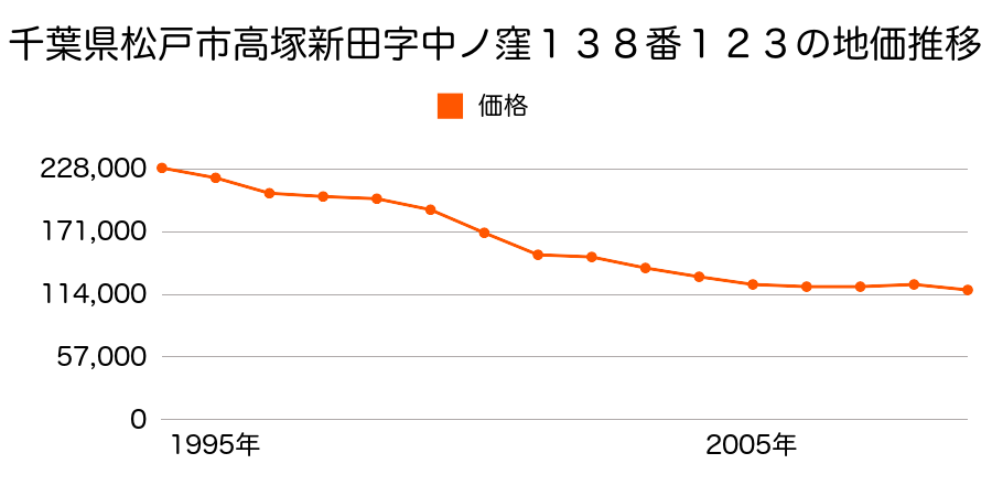 千葉県松戸市高塚新田字中ノ窪１４１番６４の地価推移のグラフ