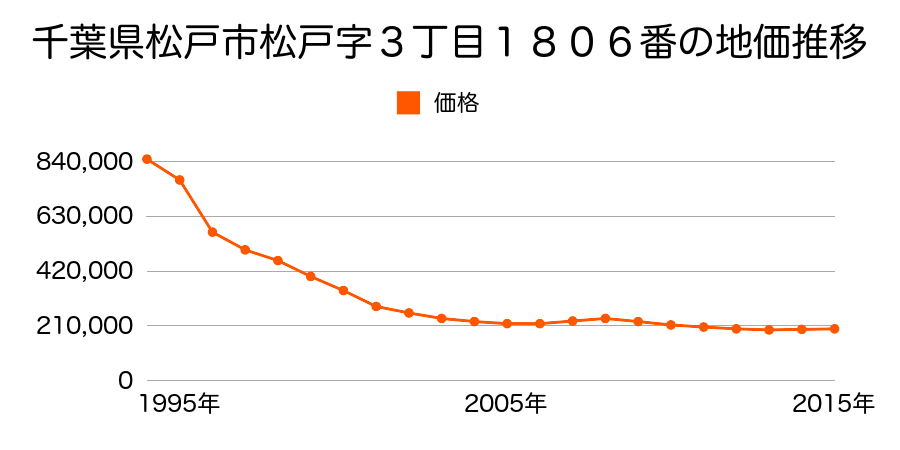千葉県松戸市松戸字三丁目１７９１番１外の地価推移のグラフ