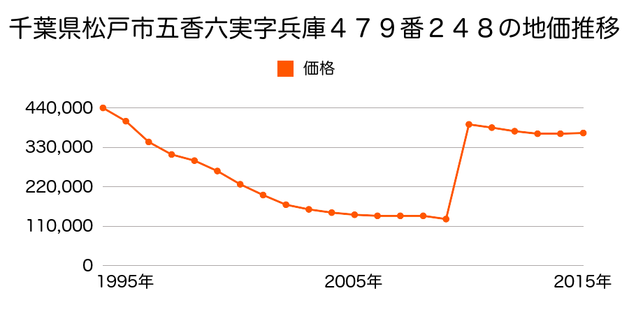 千葉県松戸市日暮１丁目７番１の地価推移のグラフ