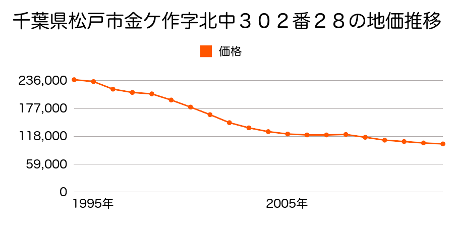 千葉県松戸市西馬橋３丁目４４番１３の地価推移のグラフ
