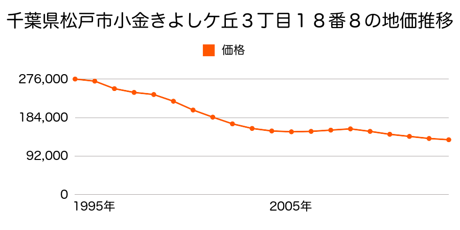 千葉県松戸市千駄堀字前新田１７７８番外の地価推移のグラフ