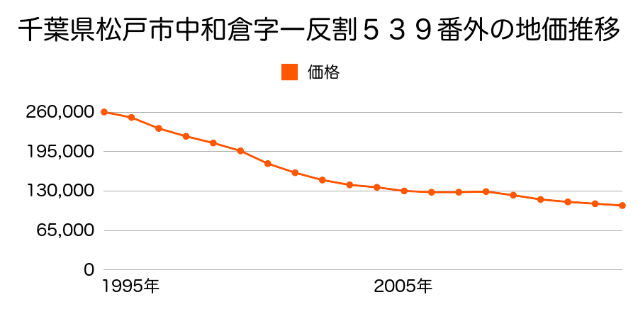 千葉県松戸市八ケ崎２丁目１番７の地価推移のグラフ
