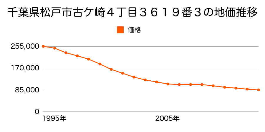 千葉県松戸市古ケ崎４丁目３６１９番３の地価推移のグラフ