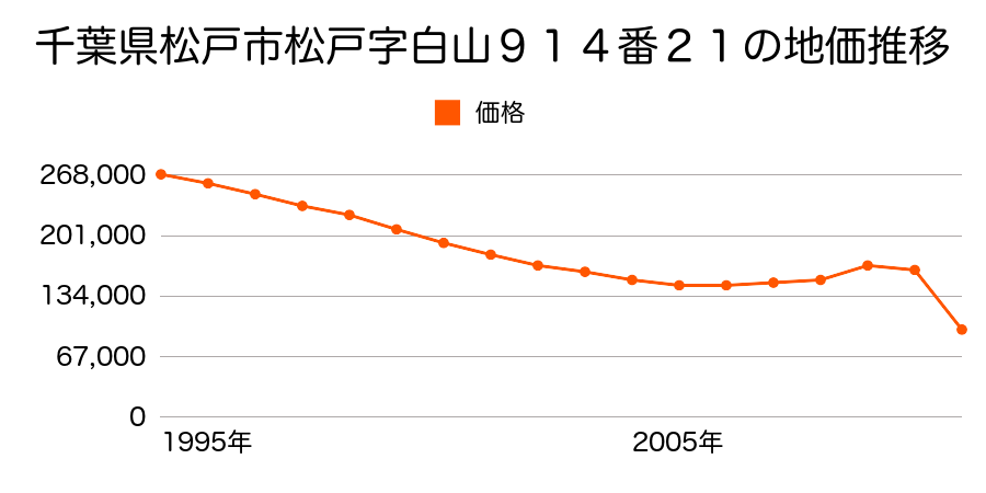 千葉県松戸市八ケ崎２丁目１番７の地価推移のグラフ