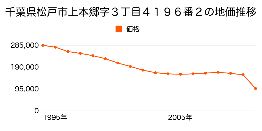千葉県松戸市上矢切字菰田１１３３番２０の地価推移のグラフ