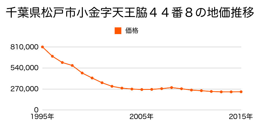 千葉県松戸市小金字天王脇４４番８の地価推移のグラフ