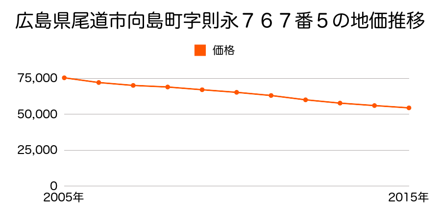 広島県尾道市向島町字鷹向５７９番５外の地価推移のグラフ