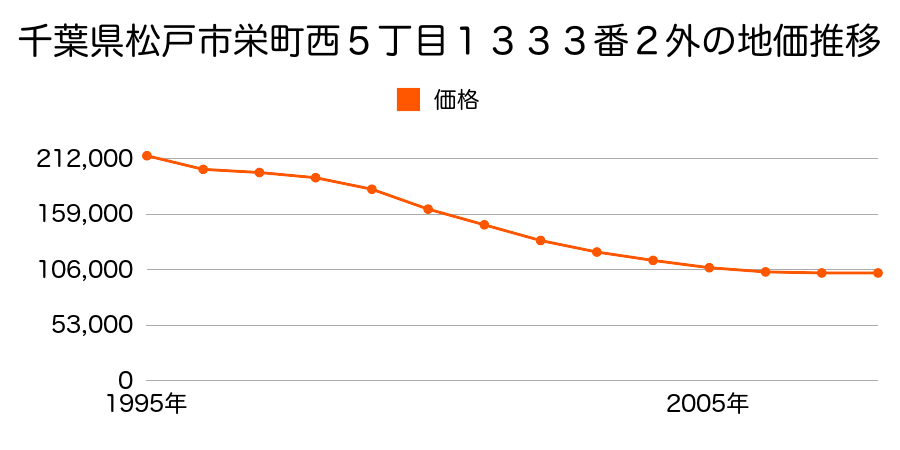 千葉県松戸市栄町西５丁目１３３３番２外の地価推移のグラフ