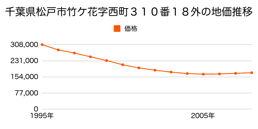 千葉県松戸市竹ケ花字西町３１０番１５の地価推移のグラフ