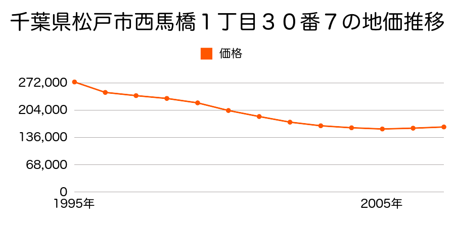 千葉県松戸市西馬橋１丁目３０番７の地価推移のグラフ