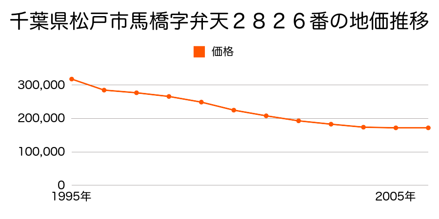 千葉県松戸市馬橋字弁天２８２６番の地価推移のグラフ