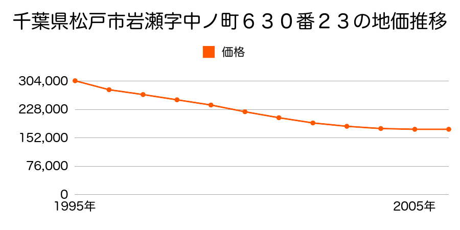 千葉県松戸市岩瀬字中ノ町６３０番２３の地価推移のグラフ