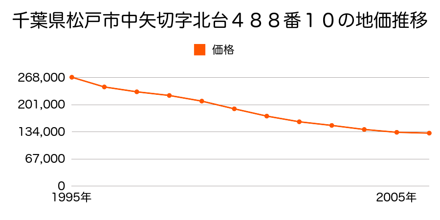 千葉県松戸市中矢切字北台４８８番１０の地価推移のグラフ